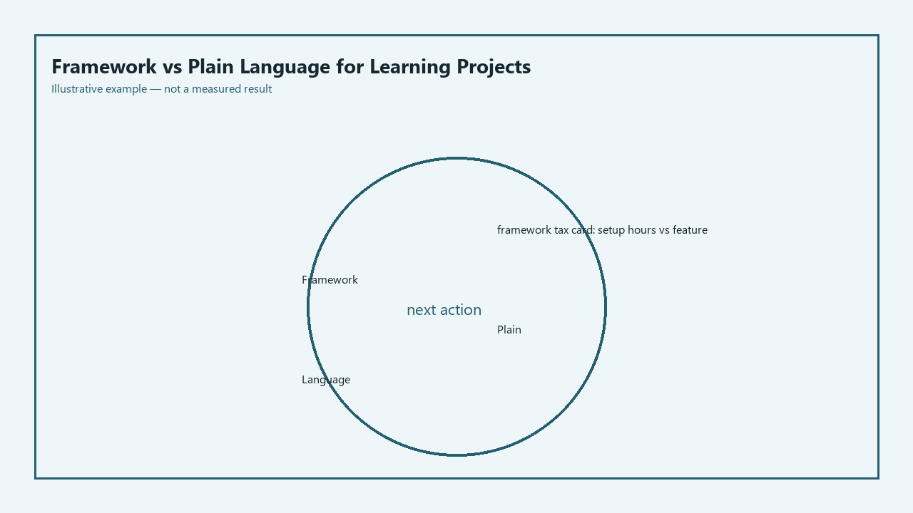 Illustrative card for Framework vs Plain Language for Learning Projects