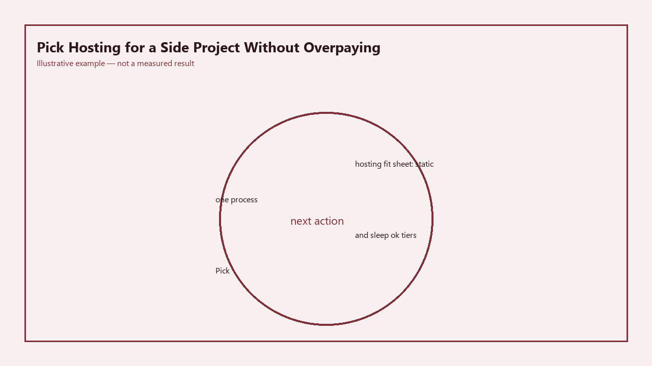 Illustrative card for Pick Hosting for a Side Project Without Overpaying